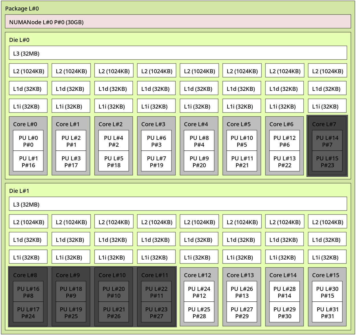 lstopo screenshot with isolated cores highlighted